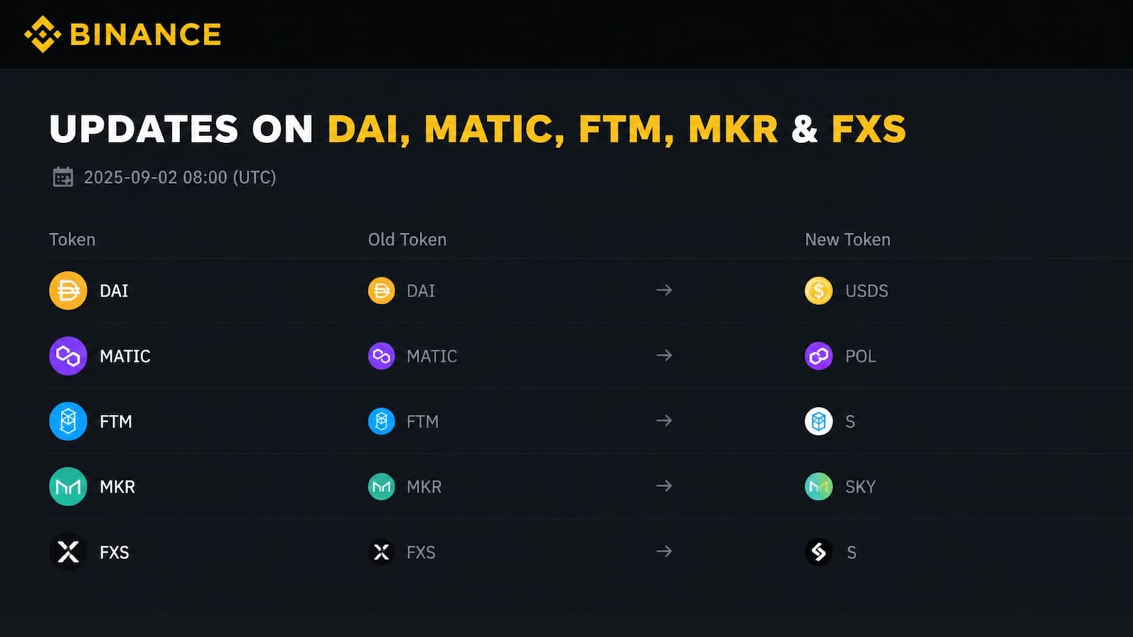 Pantalla de Binance con los cambios de DAI MATIC FTM MKR y FXS a sus nuevos tokens.